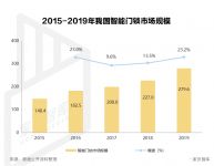 巨头云集的智能锁行业为何没有杀出口碑品牌?