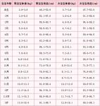 2岁半女宝宝身高体重标准 孩子长个子的最佳食物