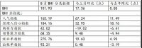 8月BHI大涨 全国建材家居市场“淡季不淡”