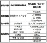 打破家居业服务“潜规则”！京东到底哪里来的勇气？