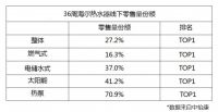 换道场景，成绩如何？中怡康：行业下滑 海尔系热水器36周逆势增长