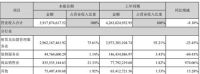 净利润拦腰斩、负债近40亿 “中国宜家”吃掉武汉国企仍未翻身
