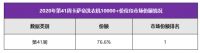 高端洗衣机有何动向？数据来了，7成人选卡萨帝！