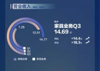 喜临门发布第三季度财报：从Smart 1解析增幅背后的“三大底牌”