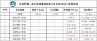2020三季度财报陆续出炉 居然之家、蒙娜丽莎等家居企业下半年表现如何？