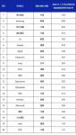全球智慧家庭发明专利排行榜发布：海尔智家居首位