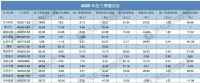13大家居企业:2020前三季度净利最高增长43.3%!