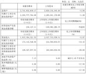 水星家纺前三季度净利润约1.73亿元，同比下降19.32%