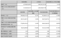 富森美第三季度实现营收3.48亿元，同比下降8.71%