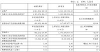 吉林森工1-9月净利润7642万元，同比增长2.08%