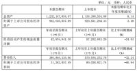 菲林格尔前三季度营收和利润双降，营业收入约3.87亿元