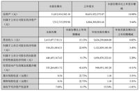 老板电器第三季度实现营收、利润双增长，净利润5.11亿元