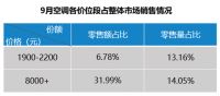 环比降8成！低价位空调销量不小，销额却少，还要降价吗？