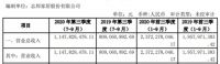 [三季报]志邦家居第三季度总营收11.5亿