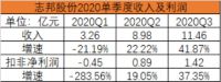 志邦家居:三季度业绩高速恢复,衣柜业务增长可观!