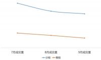 三季度北京租房市场成交量回升，大且好的长租机构成租客首选