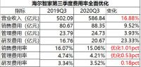 未来可期，未来有多远？海尔智家：Q3就是曾经的未来