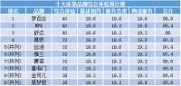 2020十大床垫品牌口碑排行榜