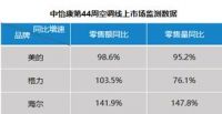 双11空调：低价、高端两极分化 海尔布局高端空调斩获3项NO.1