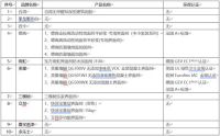 家装辅料要环保 认准国际四大认证 免当空气净化器