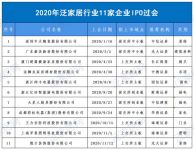 【上市热】2020年已有11家泛家居企业IPO过会