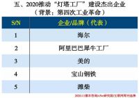 位居“灯塔工厂”TOP1，海尔智能制造被低估？
