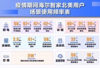 以健康场景补足用户健康需求 海尔智家驶入“新赛道”份额逆势上扬