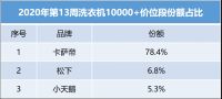 中怡康：高端洗衣机认可度上升 杀菌消毒“空气洗”受欢迎