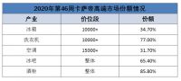 卡萨帝：心里装着用户，才能拿到想要的第一