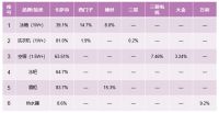 中怡康51周：从领先一步，到引领之路，解读卡萨帝高端第一背后