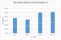 冰箱市场遇冷波及高端？海尔冰箱证明：依然坚挺