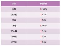 从领先一步，到引领之路，解读卡萨帝高端第一背后