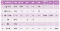 继高端第一后卡萨帝又实现行业引领,冰洗跃居行业第二