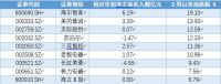 “买入”评级被验证！海尔智家获净主动买入6.19亿元居行业之首