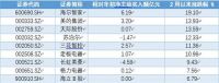 海尔智家获净主动买入6.19亿元居行业之首