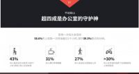 长时间办公久坐腰酸背痛，西昊人体工学椅15天免费试坐