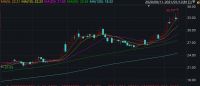 3个月涨六成！海尔智家今日股价涨幅超7%