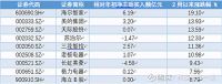 "买入"评级被验证!海尔智家净买入6.19亿元居行业之首