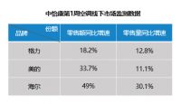 同比增速49%！海尔空调加码三分天下格局