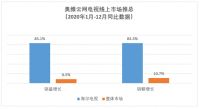 海尔智家这个板块潜力爆发！电视布局智慧场景实现线上10倍高增长