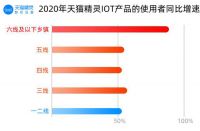 天猫精灵：2020年智能家居用户在六线小城增速最快