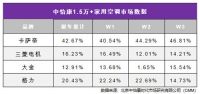 2021空调亮点在高端!推出另类新品的品牌掌握4成份额