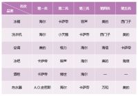 2021年第3周：卡萨帝两位数高增长 行业第二优势持续稳固