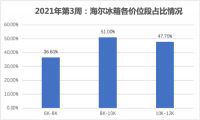 第3周冰箱回温:高端市场翻番,海尔巩固"一家独大"优势