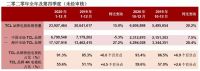 TCL入选全球专利250强榜单，当之无愧的技术领军者！