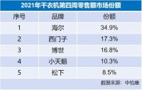 2021开年干衣机怎么选？中怡康：34.9%用户选海尔