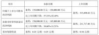 居然之家2020年年度业绩预告公告 预计盈利13.5-15亿