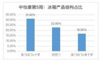 是第1份额也是第1畅销品!海尔冰箱高端场景优势再扩大