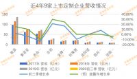 大竞争时代，9家上市定制企业竞争大格局