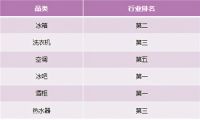 行业TOP2再下5城！卡萨帝开年告捷